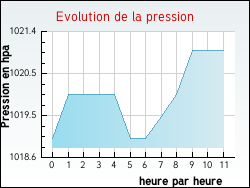 Evolution de la pression de la ville Arros-d'Oloron
